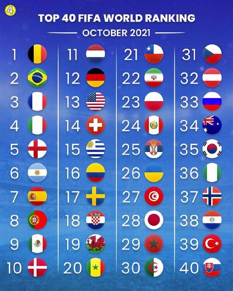 fifa country rankings